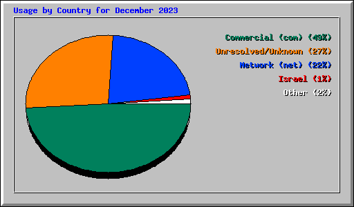 Usage by Country for December 2023