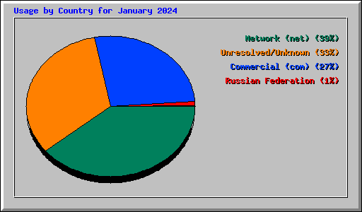 Usage by Country for January 2024