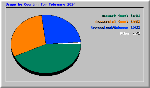 Usage by Country for February 2024