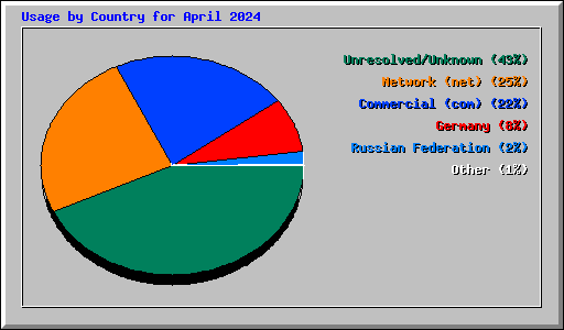 Usage by Country for April 2024