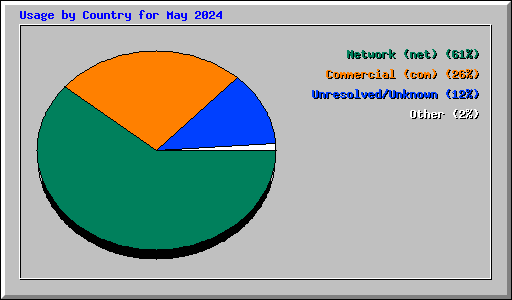 Usage by Country for May 2024