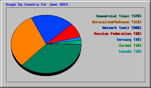 Usage by Country for June 2024