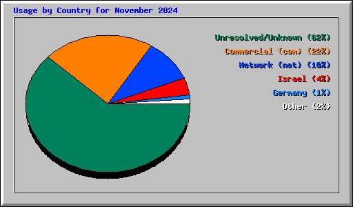Usage by Country for November 2024