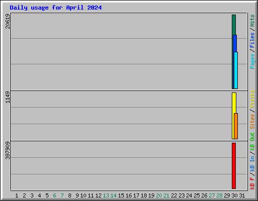 Daily usage for April 2024