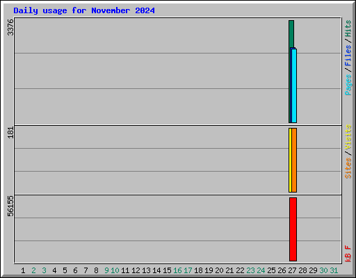 Daily usage for November 2024