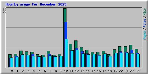 Hourly usage for December 2023
