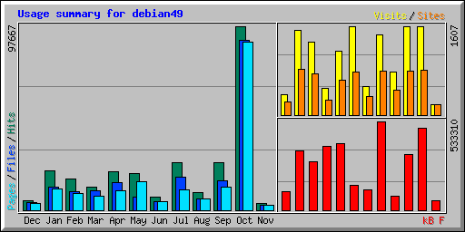 Usage summary for debian49